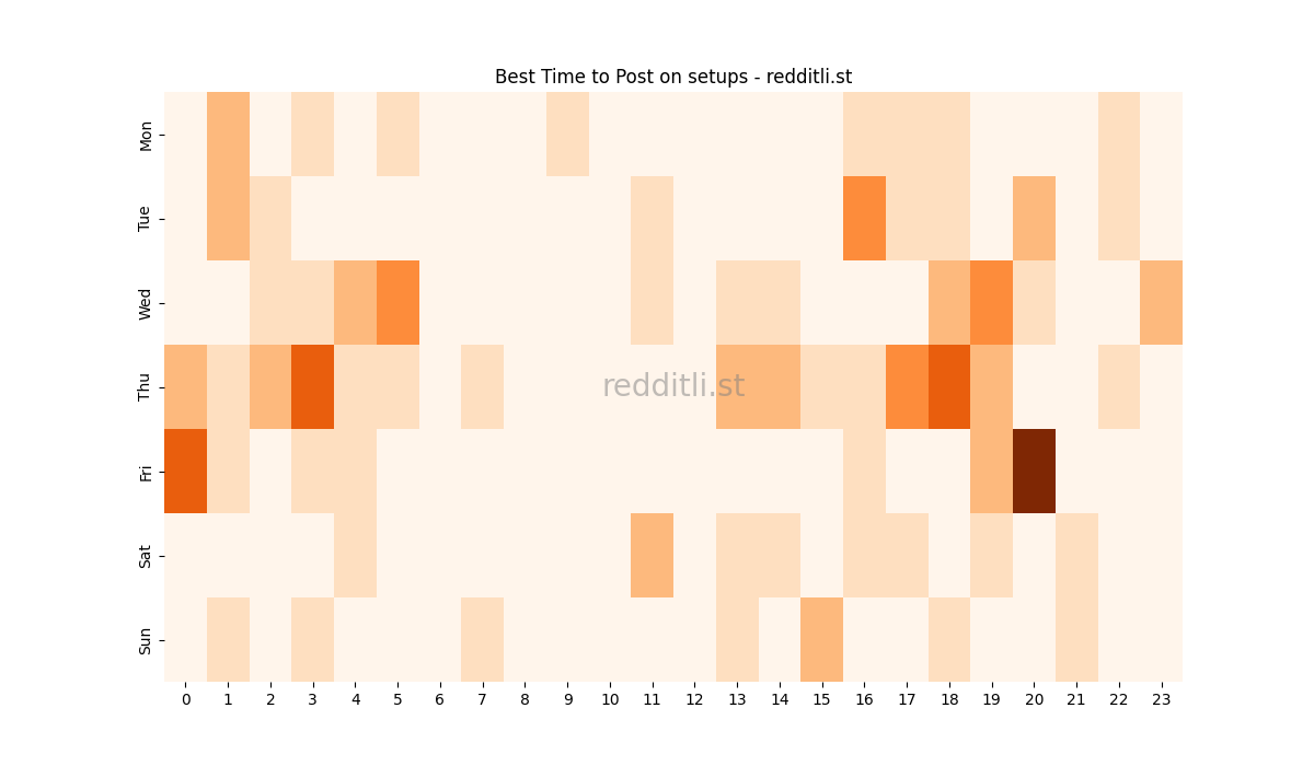 Best posting times heatmap for r/setups