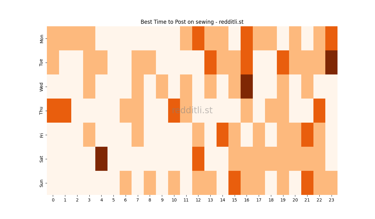 Best posting times heatmap for r/sewing