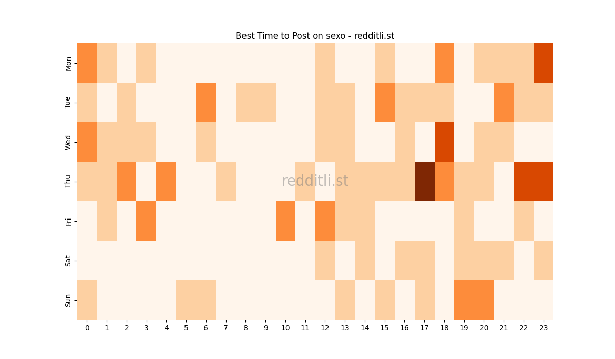 Best posting times heatmap for r/sexo