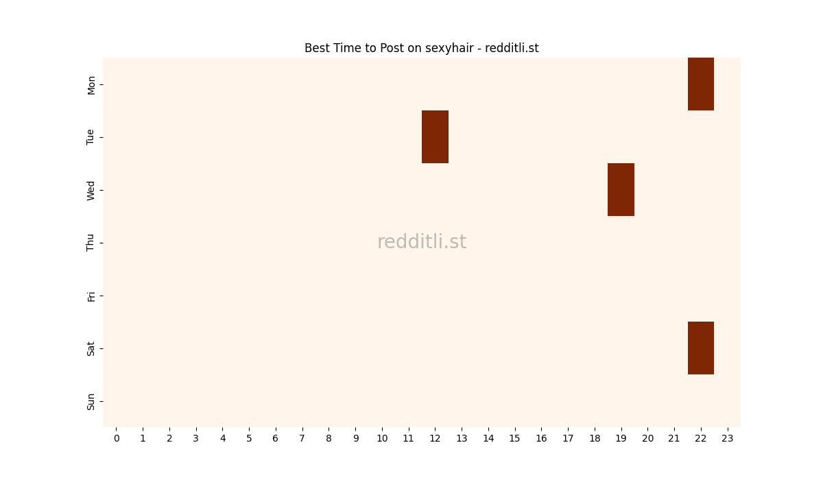 Best posting times heatmap for r/sexyhair