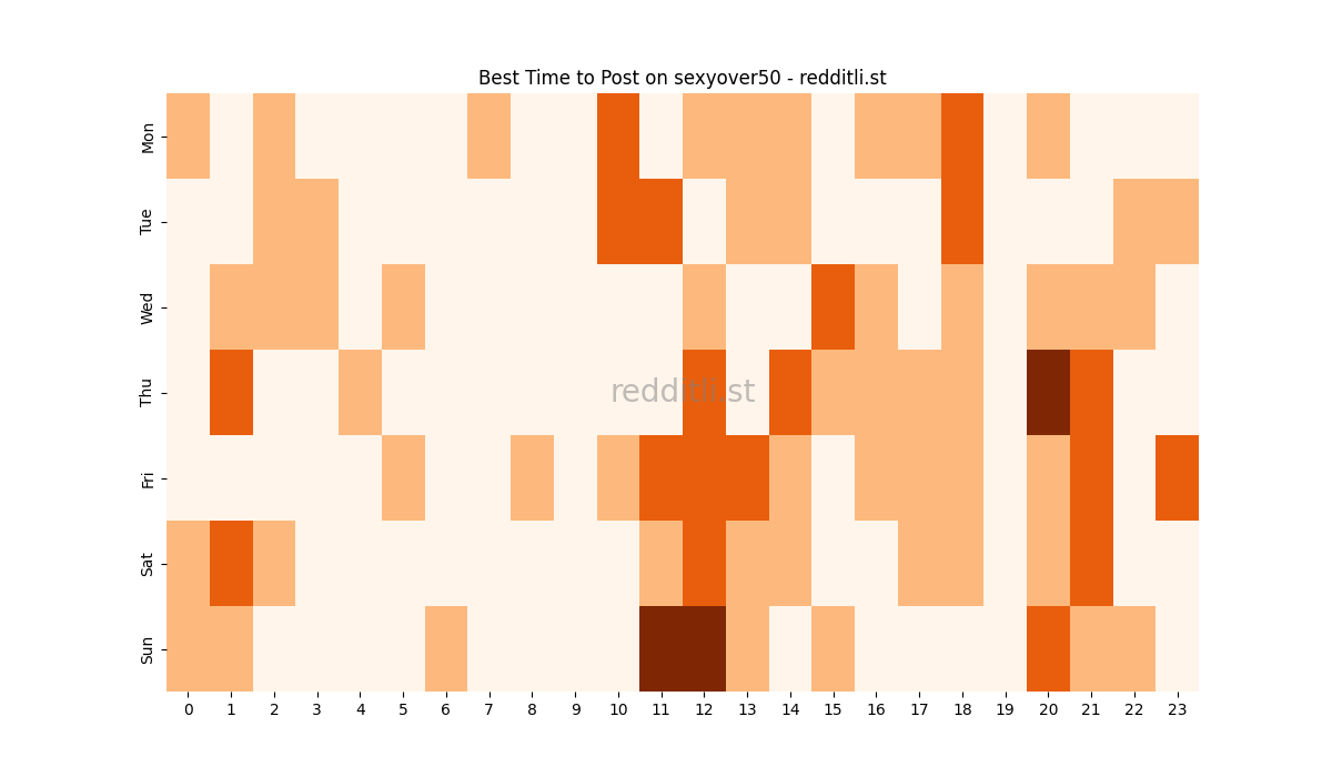 Best posting times heatmap for r/sexyover50