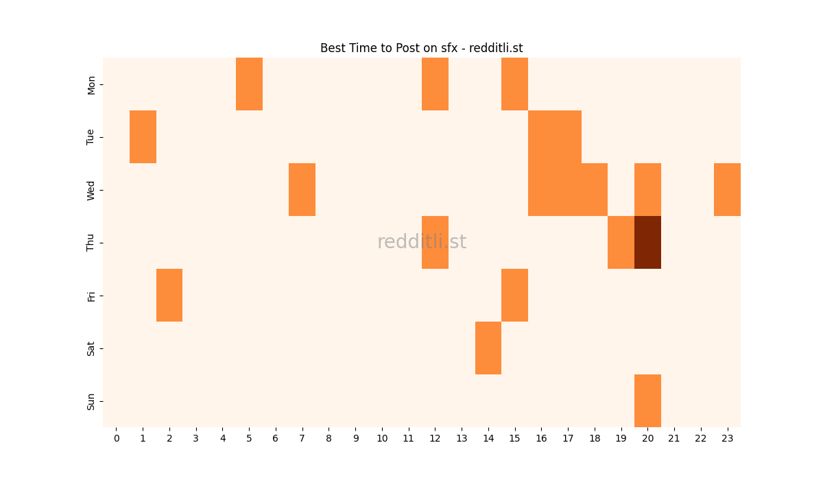 Best posting times heatmap for r/sfx