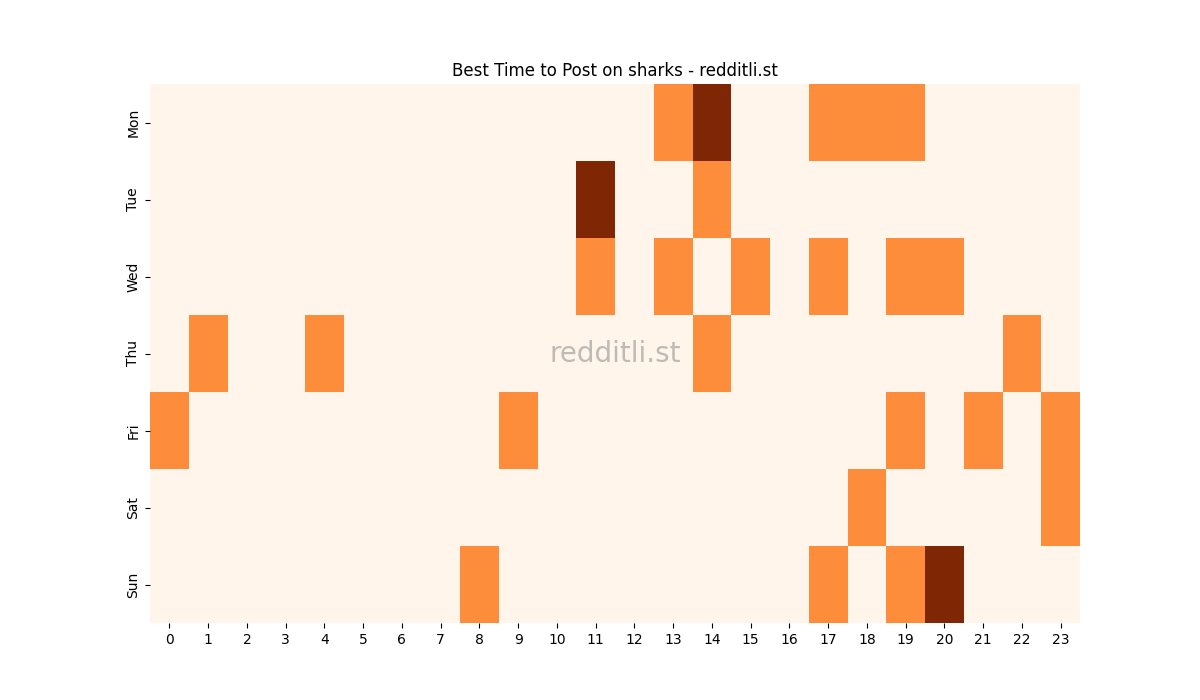Best posting times heatmap for r/sharks