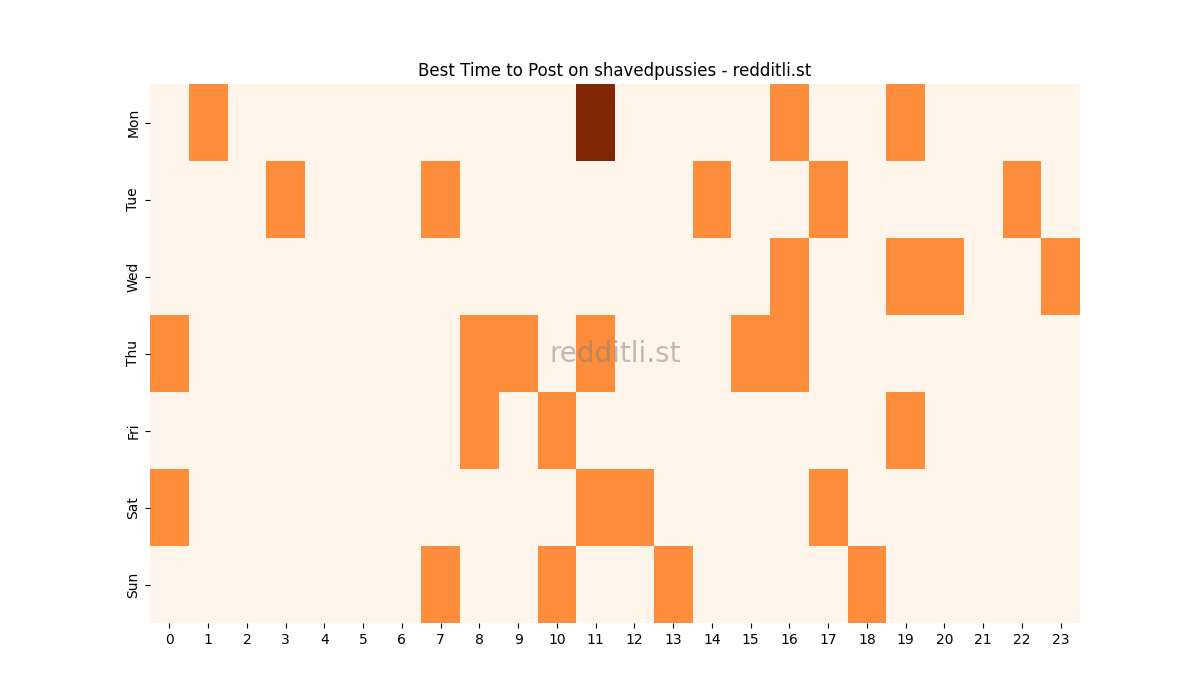 Best posting times heatmap for r/shavedpussies