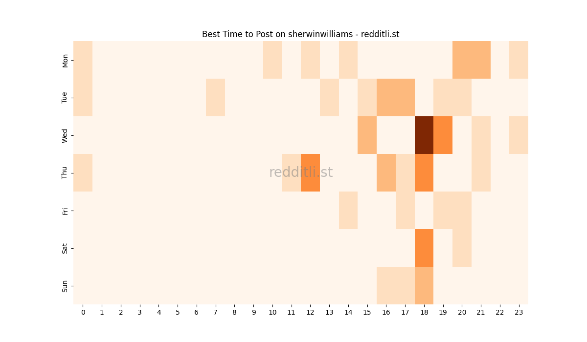 Best posting times heatmap for r/sherwinwilliams