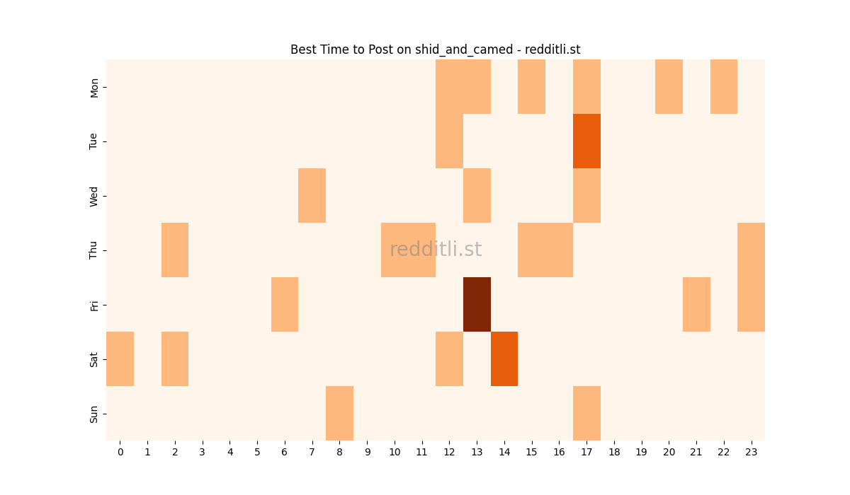 Best posting times heatmap for r/shid_and_camed