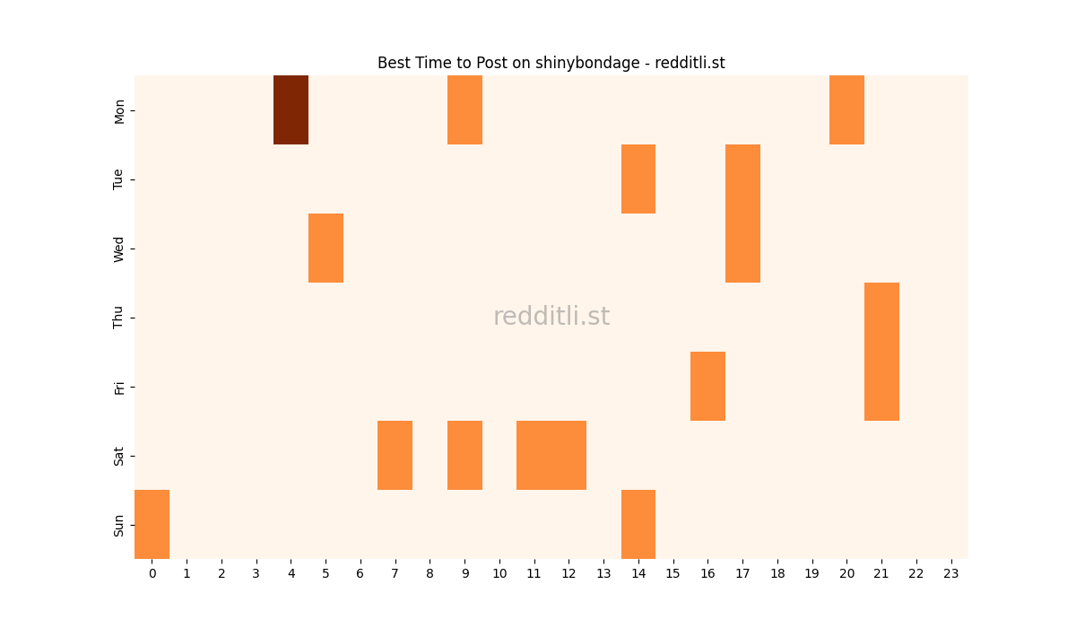 Best posting times heatmap for r/shinybondage