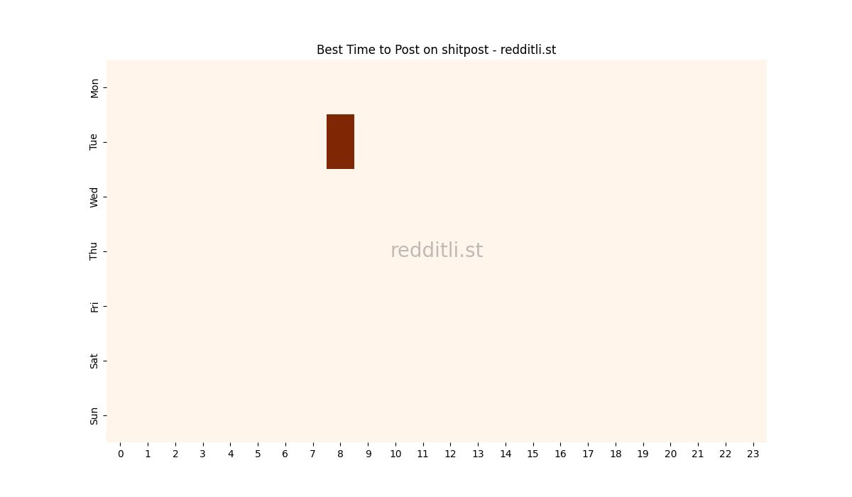 Best posting times heatmap for r/shitpost