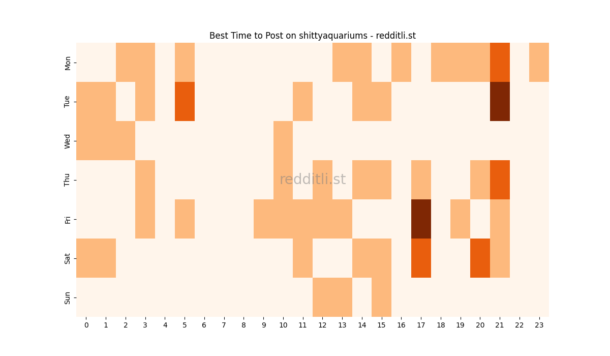 Best posting times heatmap for r/shittyaquariums