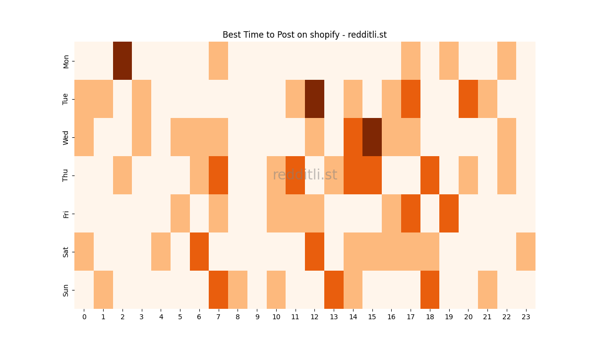 Best posting times heatmap for r/shopify