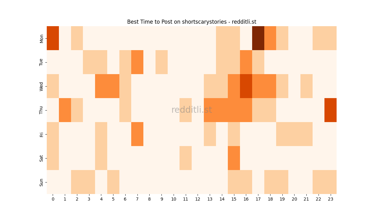 Best posting times heatmap for r/shortscarystories