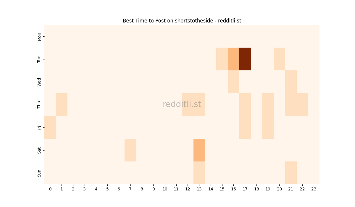 Best posting times heatmap for r/shortstotheside