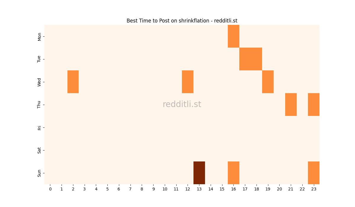 Best posting times heatmap for r/shrinkflation