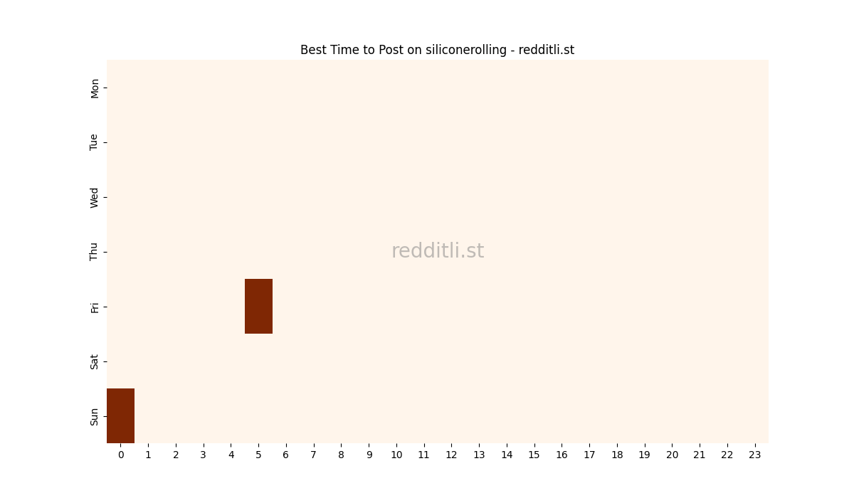 Best posting times heatmap for r/siliconerolling