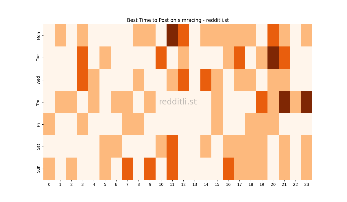 Best posting times heatmap for r/simracing