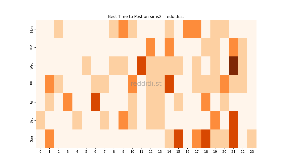 Best posting times heatmap for r/sims2
