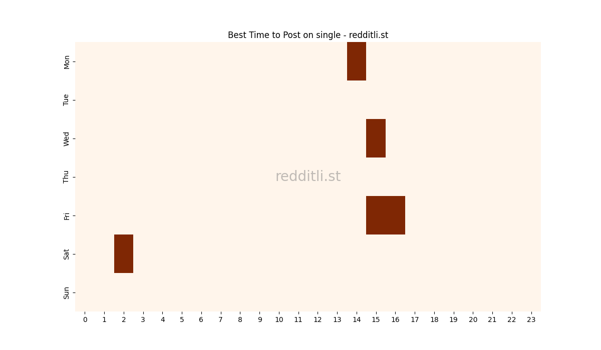 Best posting times heatmap for r/single