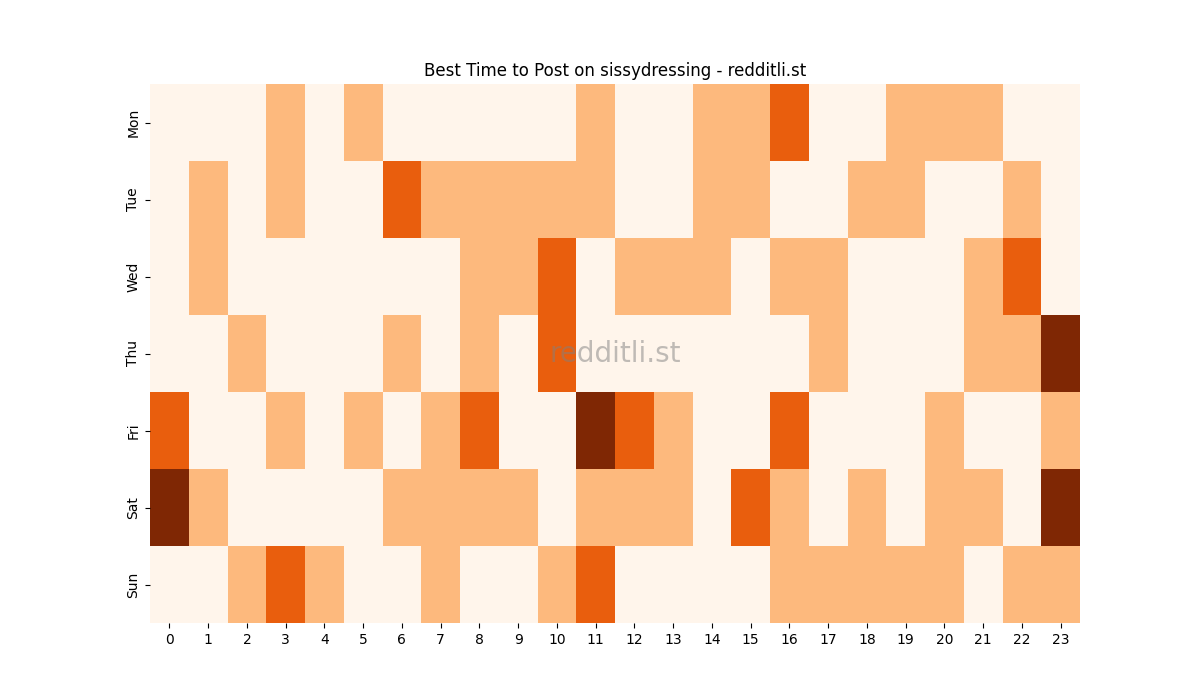 Best posting times heatmap for r/sissydressing