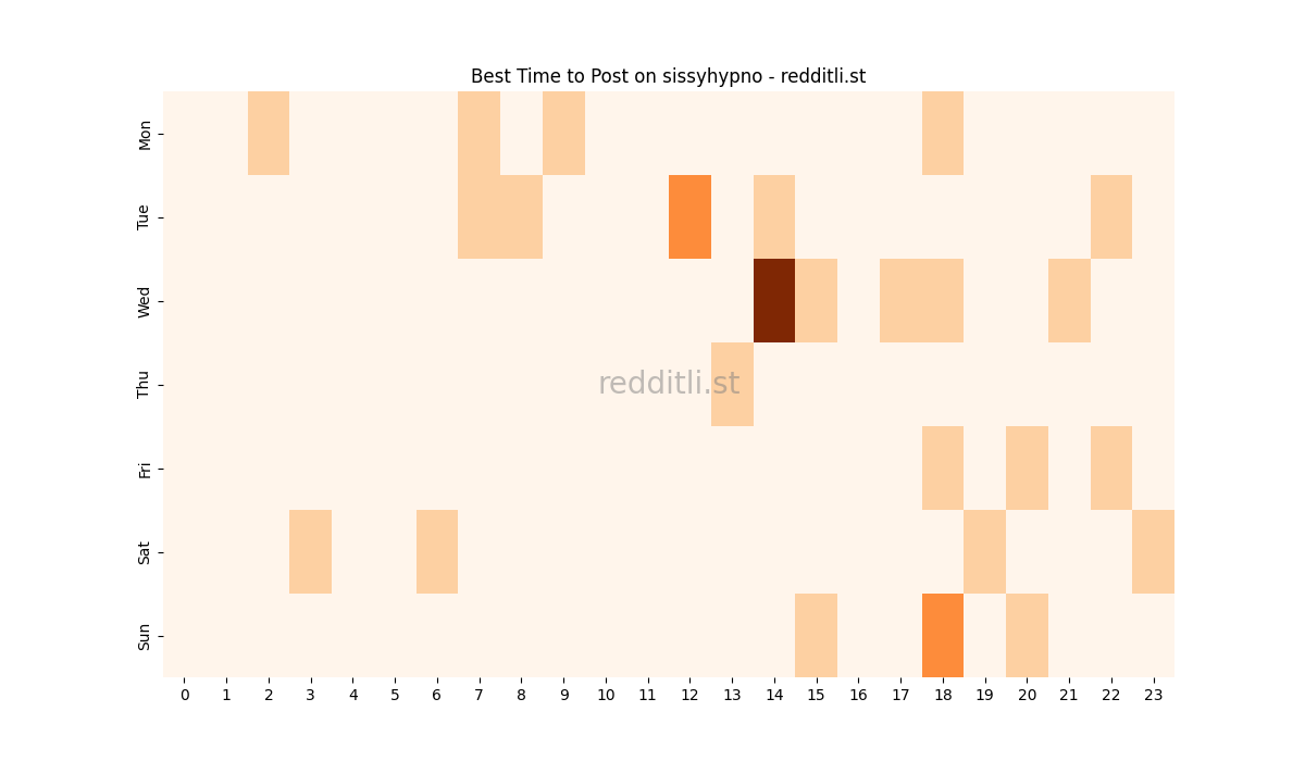 Best posting times heatmap for r/sissyhypno