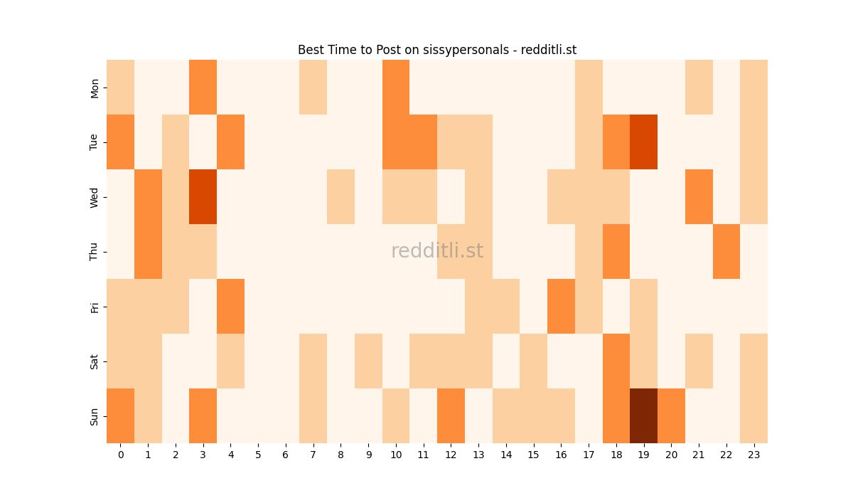 Best posting times heatmap for r/sissypersonals