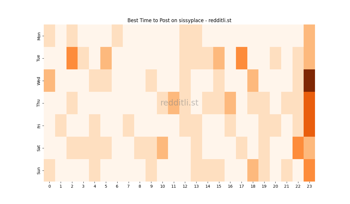 Best posting times heatmap for r/sissyplace