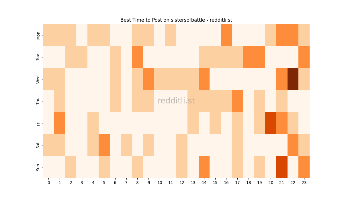 Best posting times heatmap for r/sistersofbattle