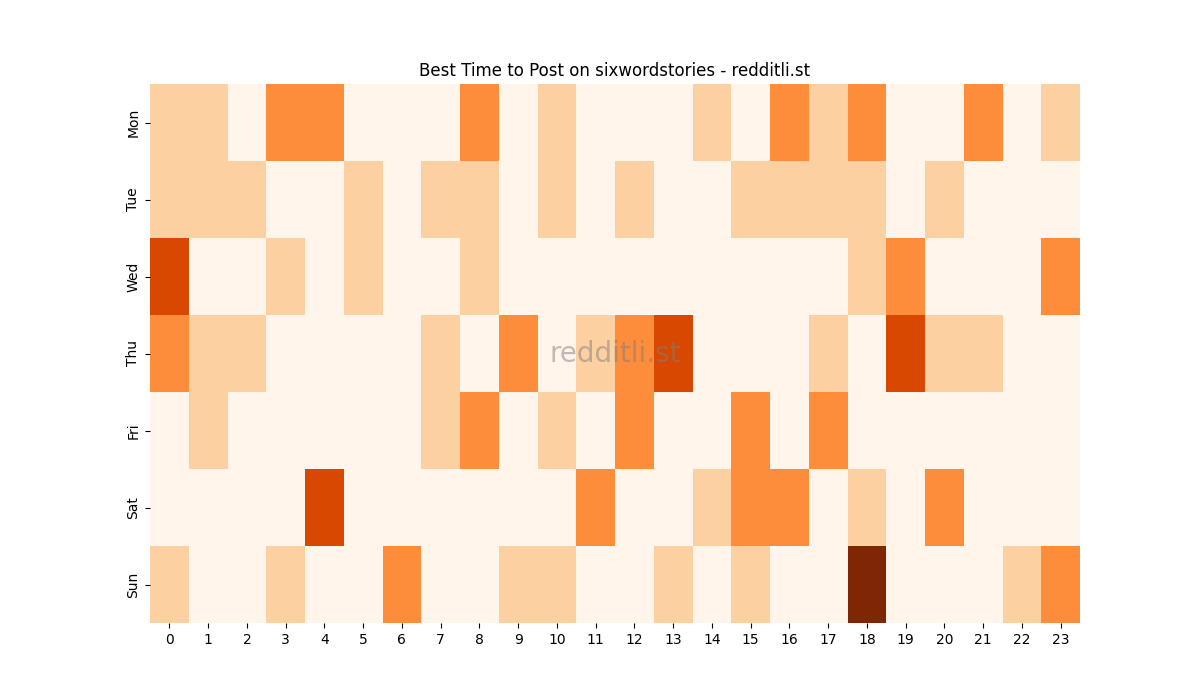 Best posting times heatmap for r/sixwordstories
