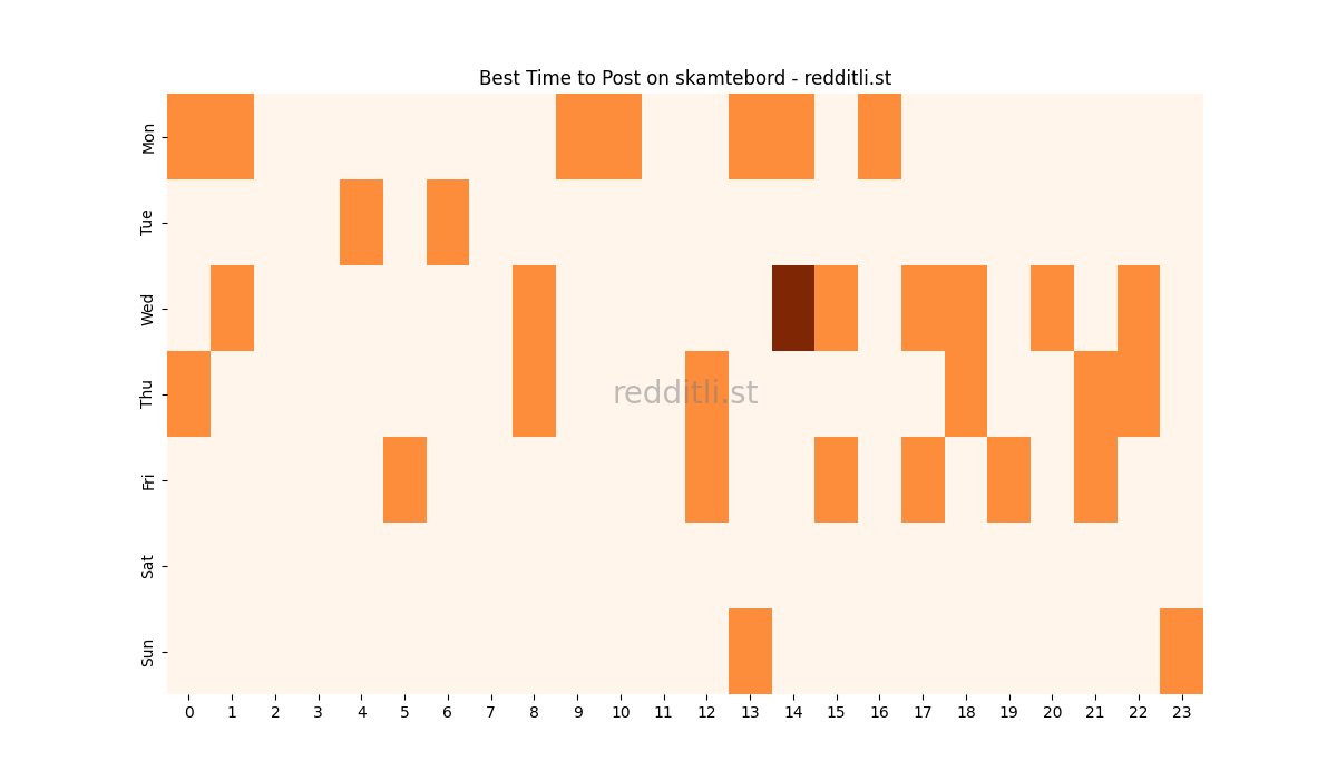 Best posting times heatmap for r/skamtebord
