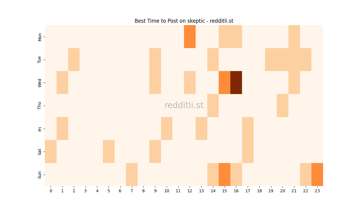 Best posting times heatmap for r/skeptic