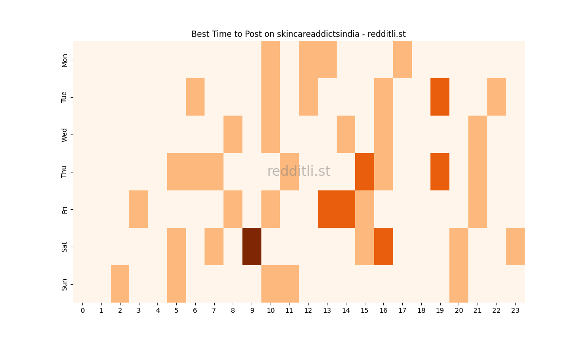 Best posting times heatmap for r/skincareaddictsindia