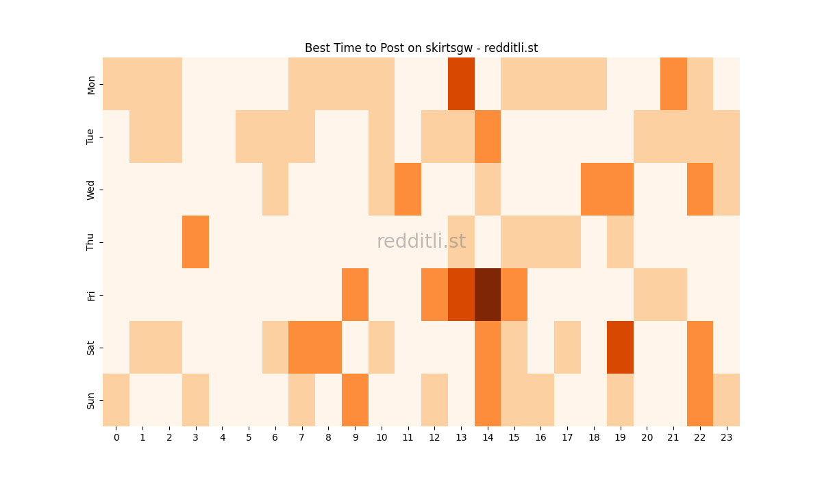 Best posting times heatmap for r/skirtsgw