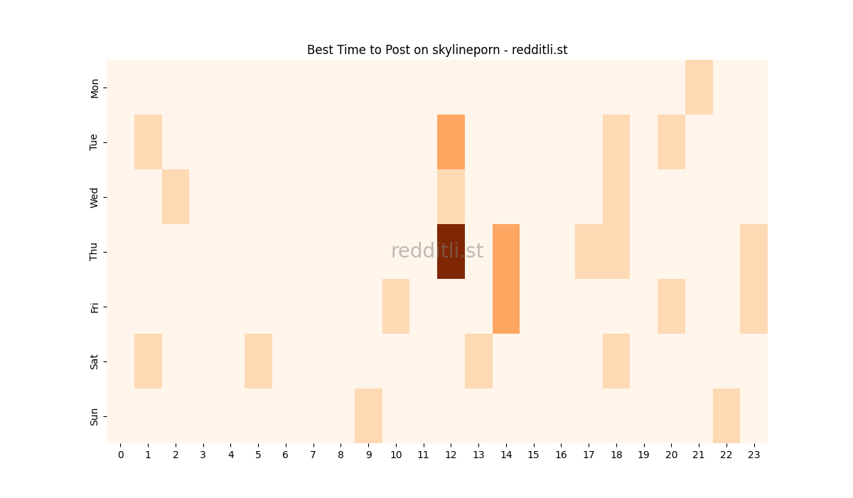 Best posting times heatmap for r/skylineporn