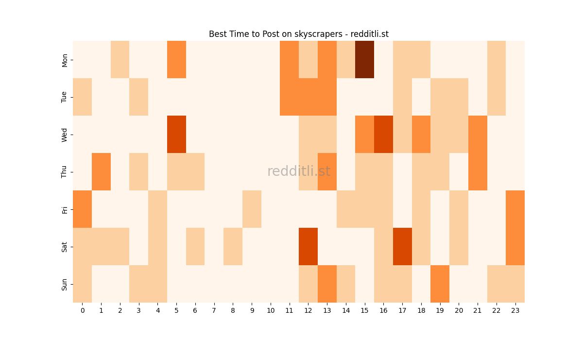 Best posting times heatmap for r/skyscrapers