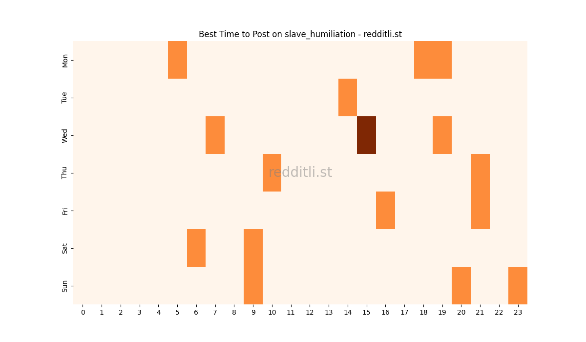 Best posting times heatmap for r/slave_humiliation