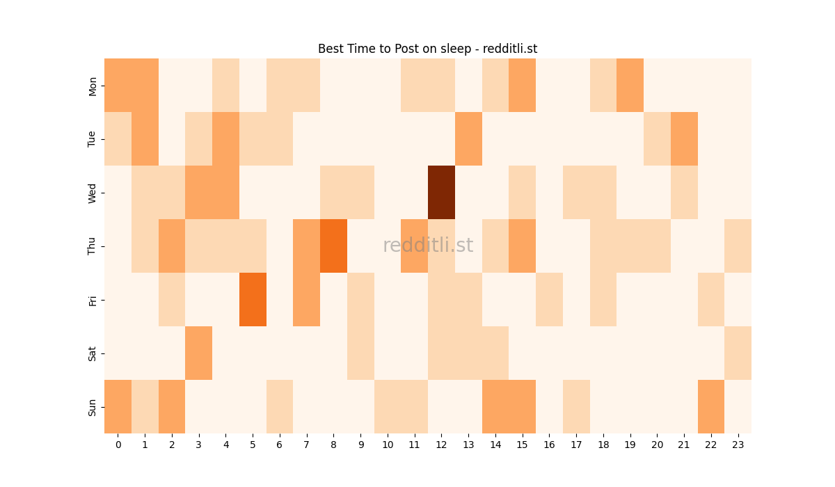 Best posting times heatmap for r/sleep