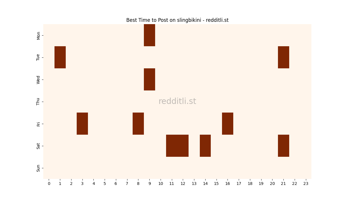 Best posting times heatmap for r/slingbikini