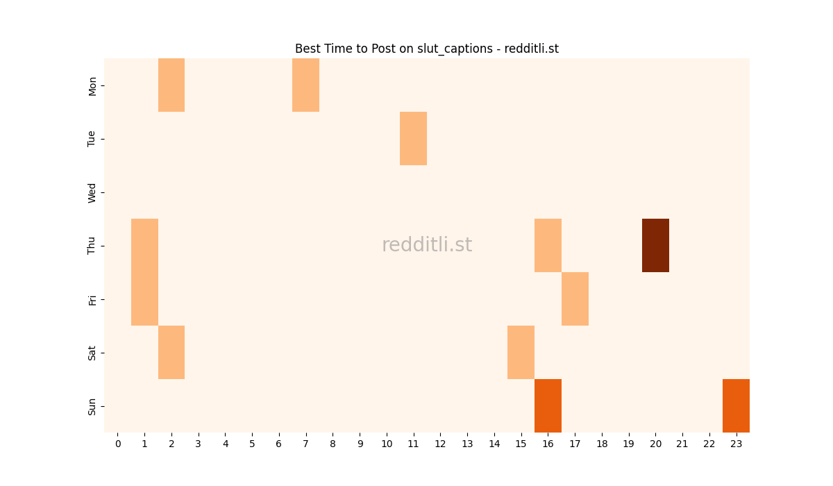 Best posting times heatmap for r/slut_captions