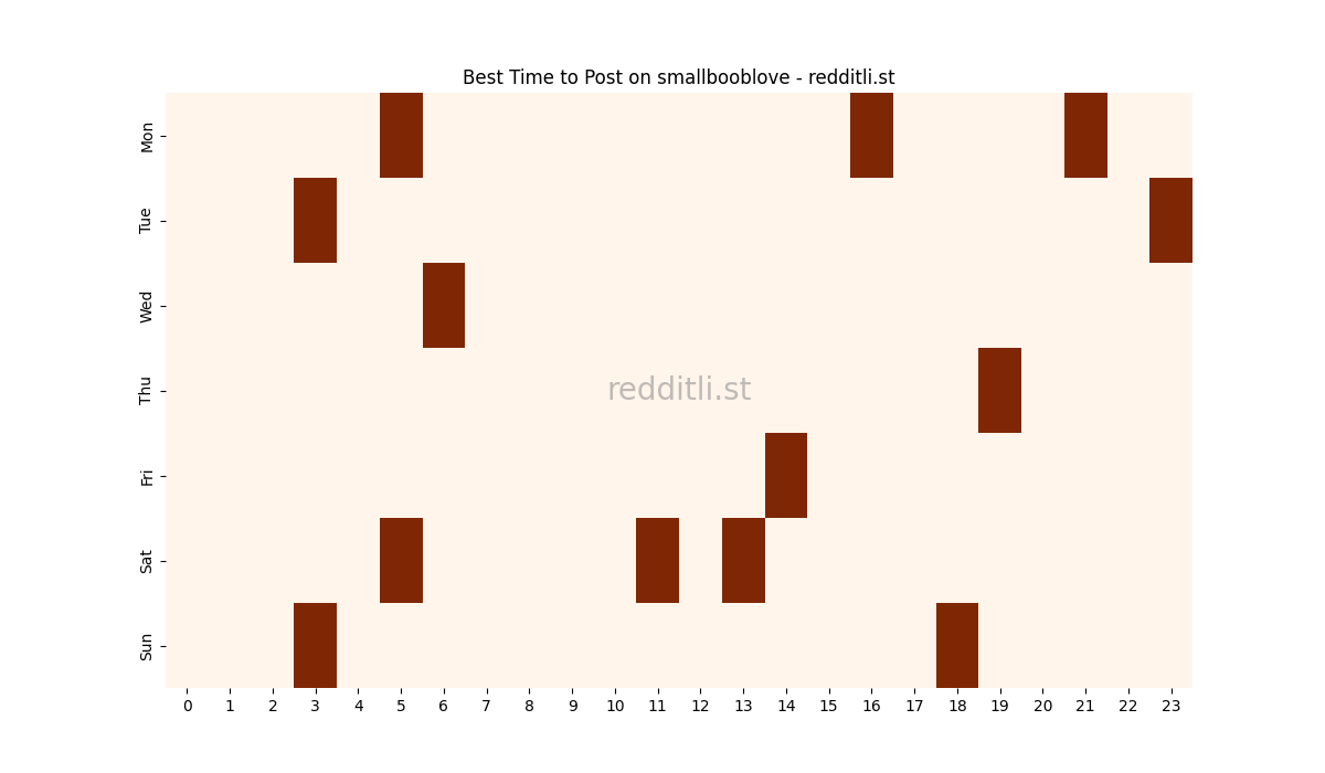 Best posting times heatmap for r/smallbooblove