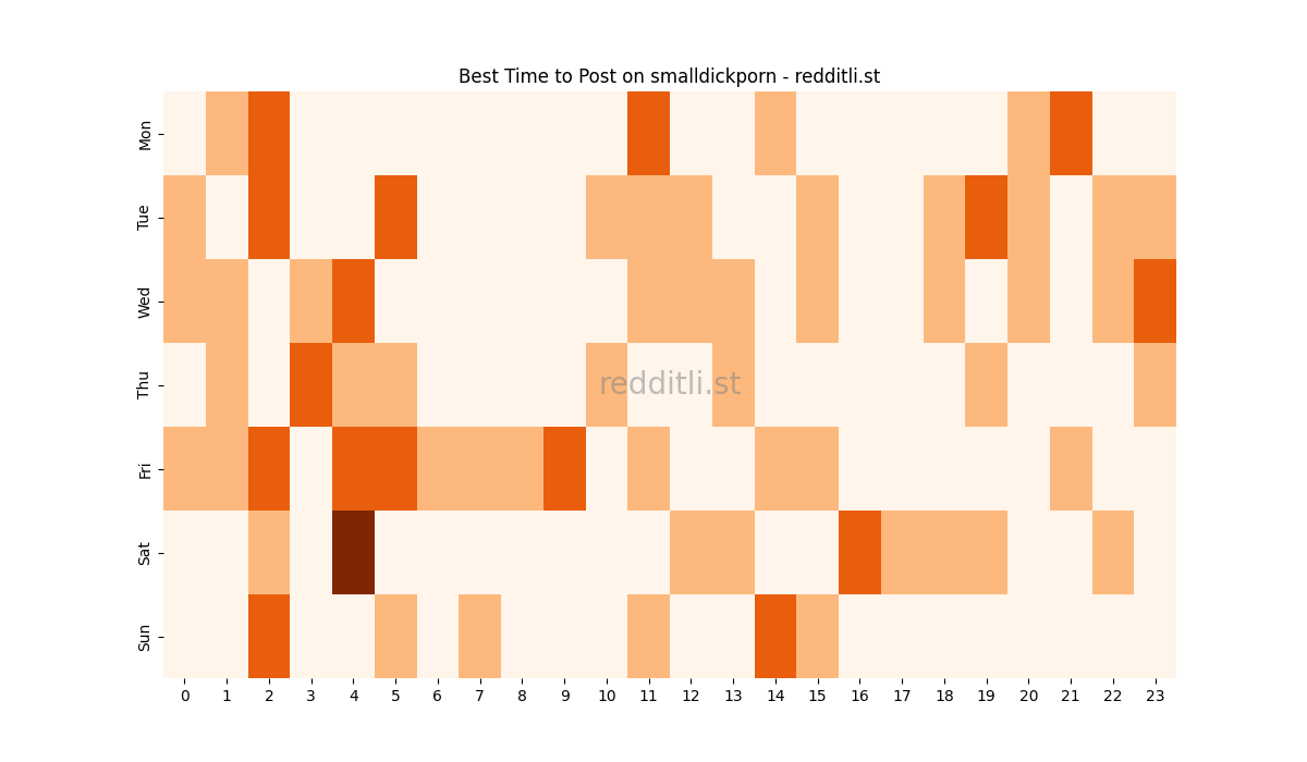 Best posting times heatmap for r/smalldickporn