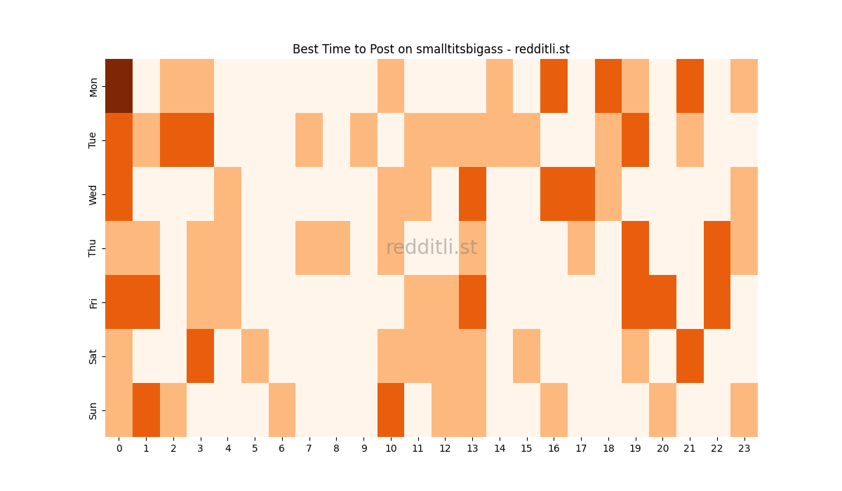 Best posting times heatmap for r/smalltitsbigass