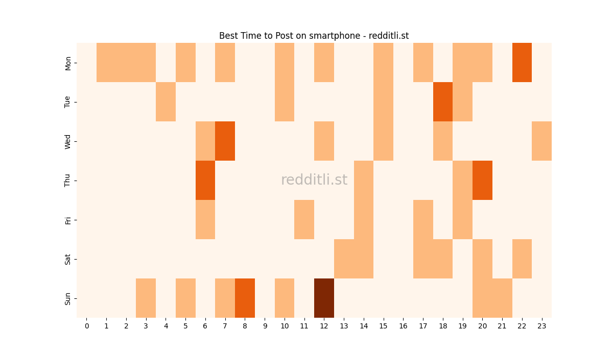 Best posting times heatmap for r/smartphone