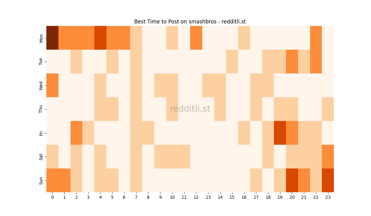 Best posting times heatmap for r/smashbros