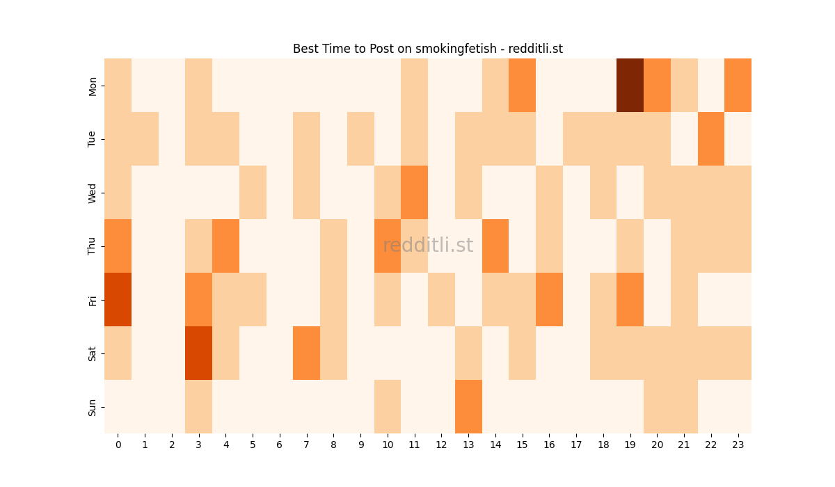 Best posting times heatmap for r/smokingfetish