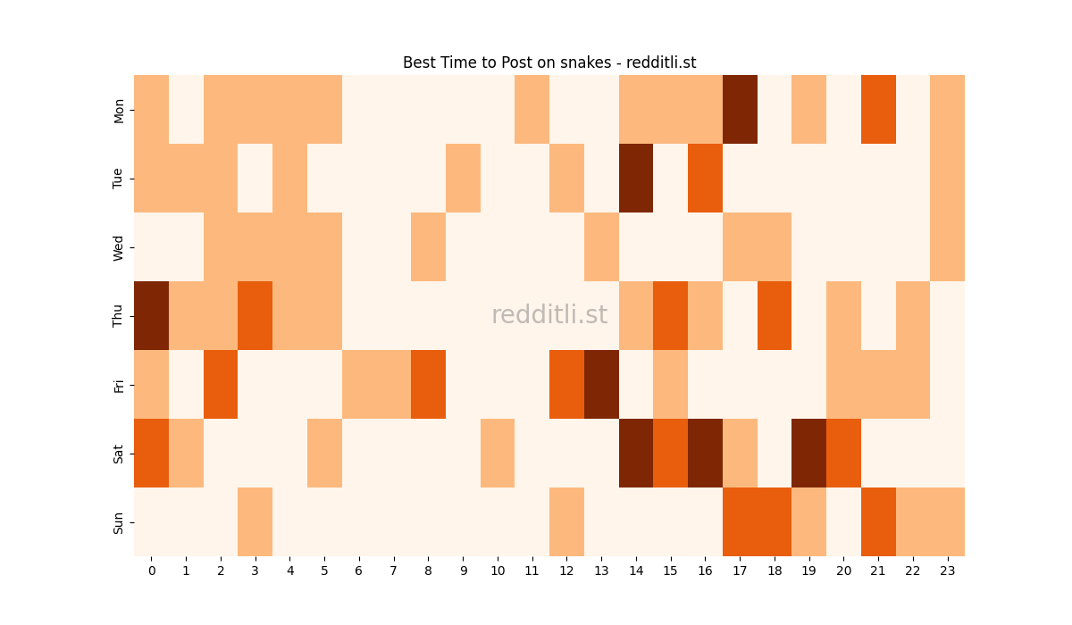 Best posting times heatmap for r/snakes