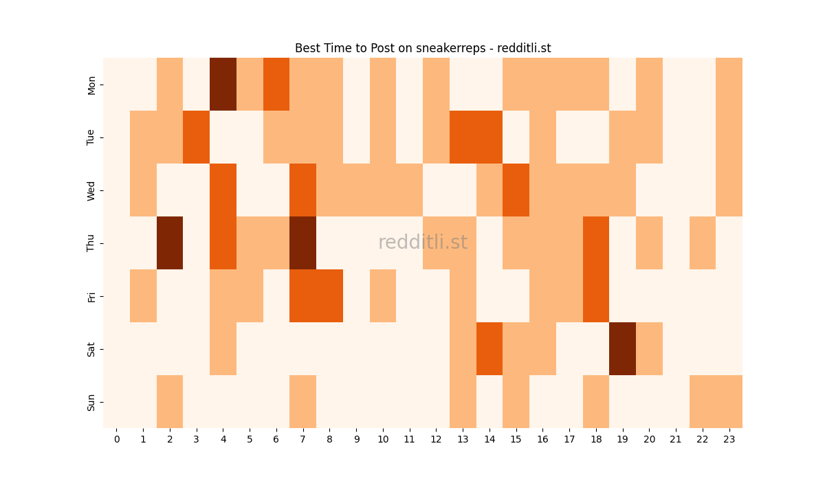 Best posting times heatmap for r/sneakerreps