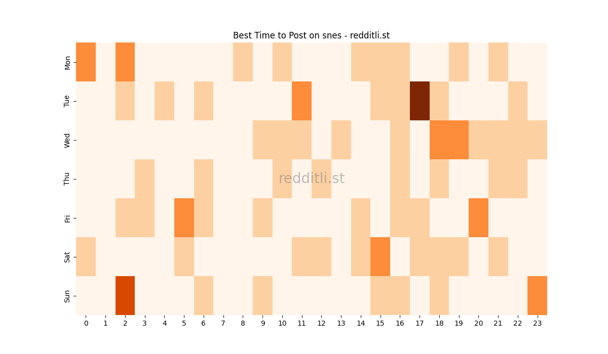 Best posting times heatmap for r/snes