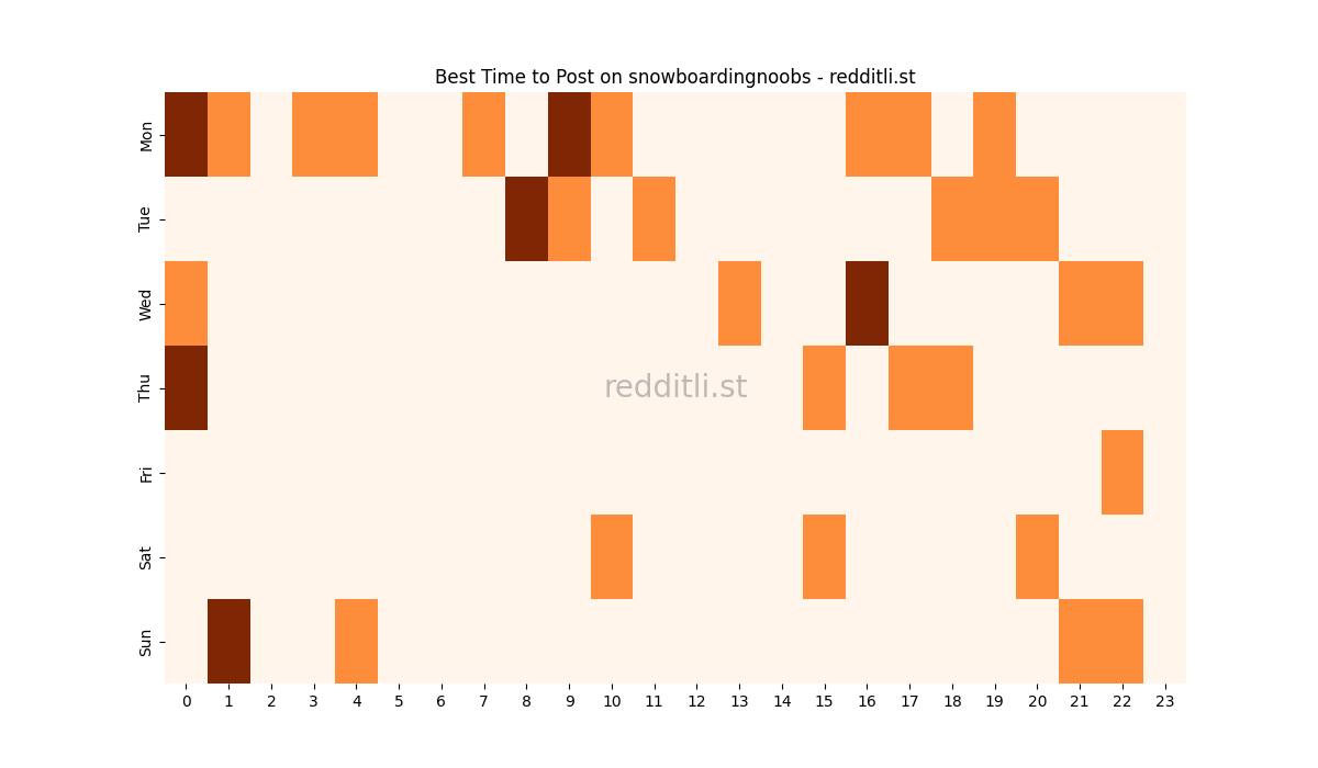 Best posting times heatmap for r/snowboardingnoobs