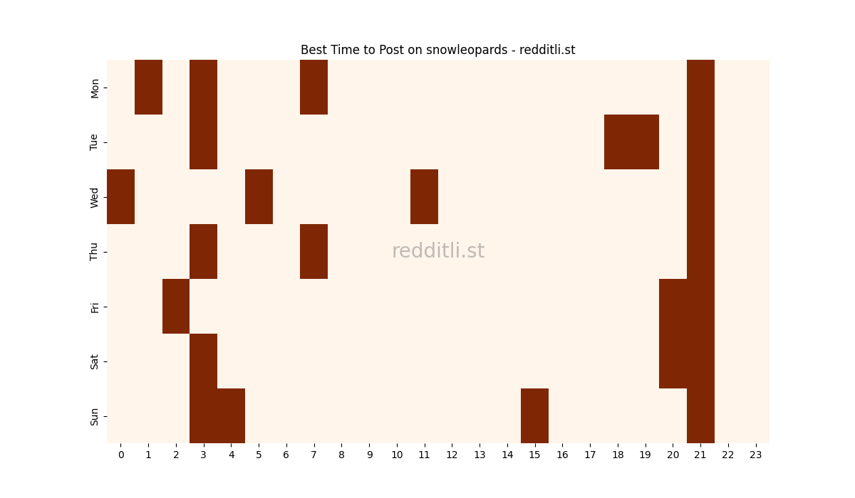 Best posting times heatmap for r/snowleopards