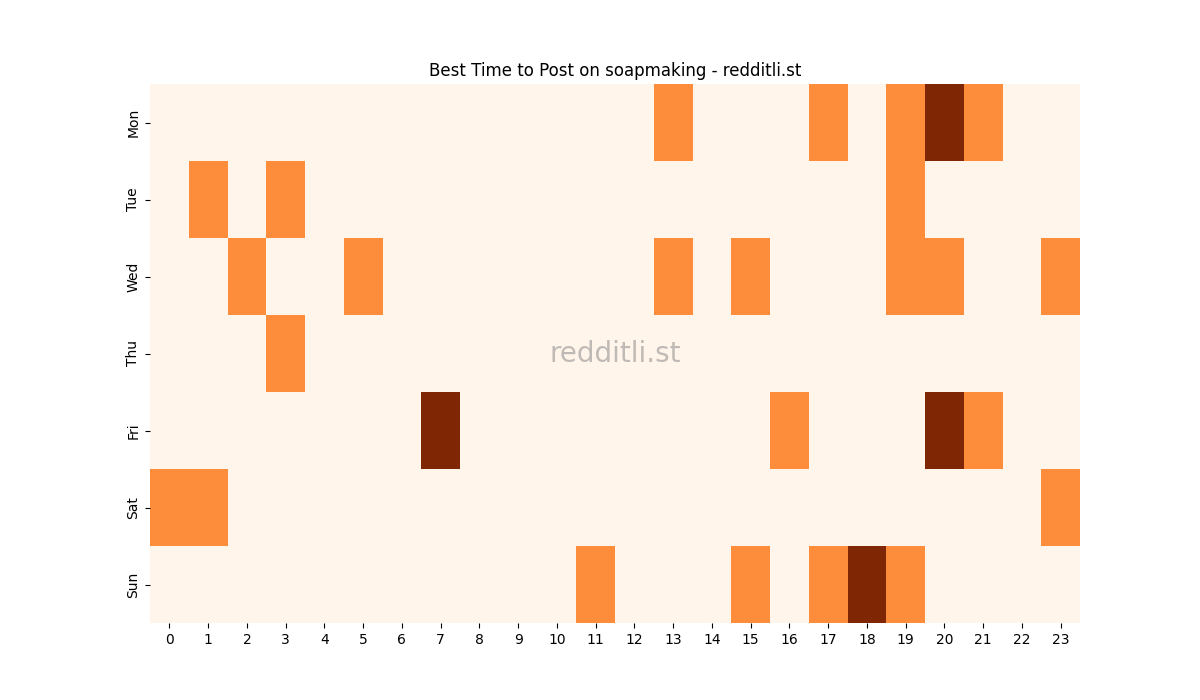 Best posting times heatmap for r/soapmaking