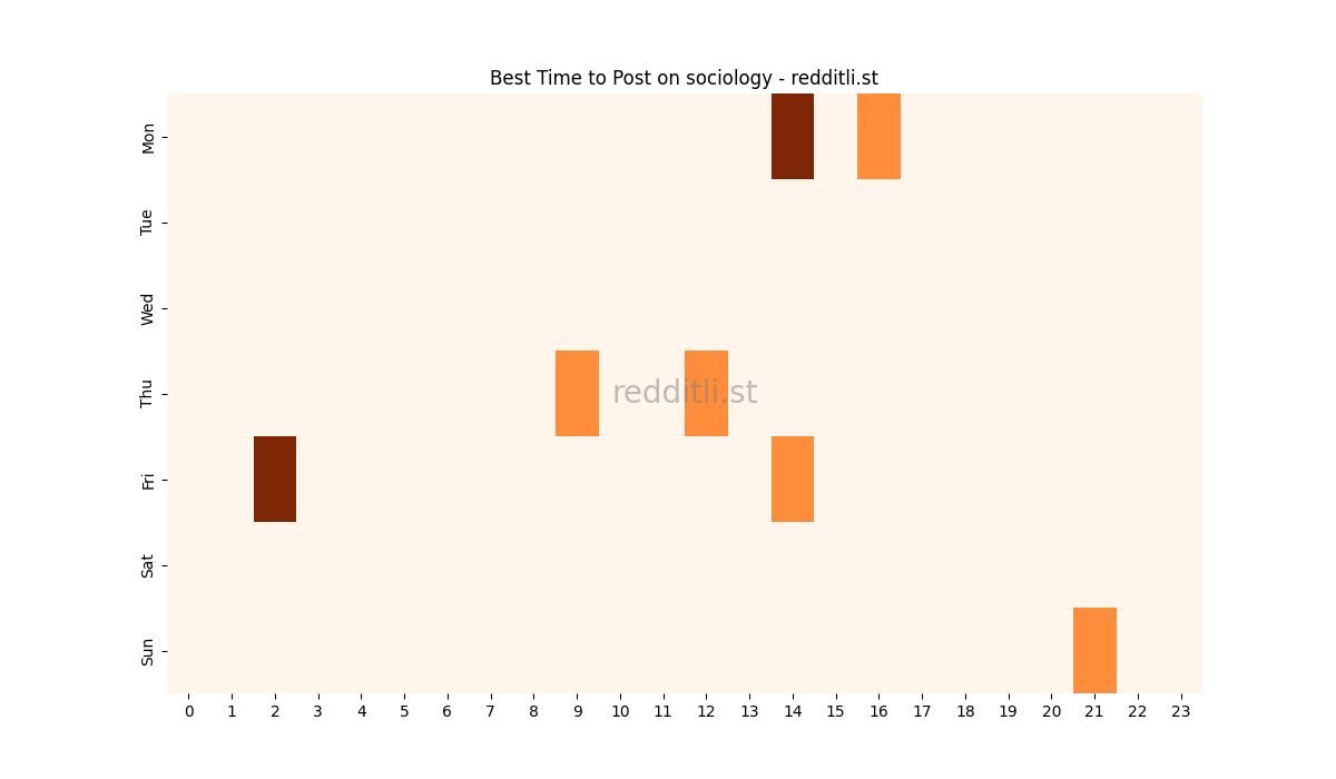 Best posting times heatmap for r/sociology